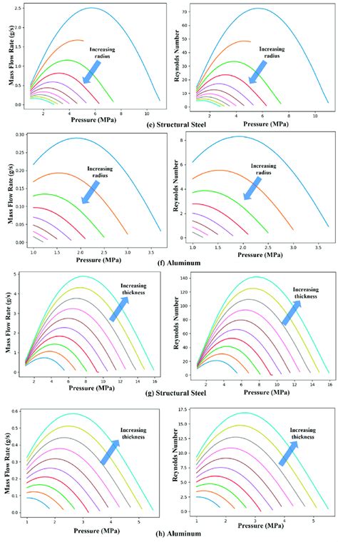 Variation Of Mass Flow Rates Along With The Associated Reynolds Numbers Download Scientific