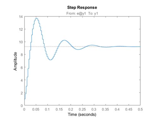 Solved Given The Step Response Of A Second Order System As Chegg