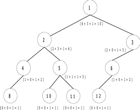 A Binary Tree With Node Count Download Scientific Diagram