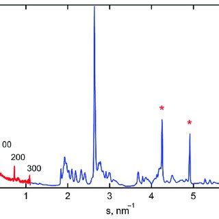 SAXS Red And WAXS Blue 1D Diffractograms Measured At Room