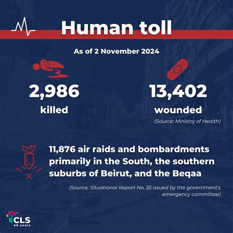 The Human Cost of the Israeli Aggression on Lebanon - 6 - CLS