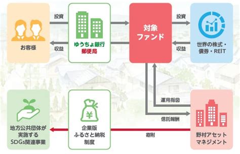 野村am、地方創生を目指す寄附プロジェクトを拡充 野村アセットマネジメント株式会社のプレスリリース