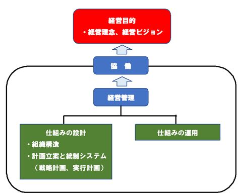 経営管理システムとは何か5 あこうコンサルティンググループ