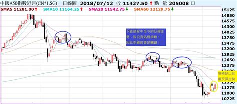 台股填補缺口，反彈走勢持續延燒！陸股一根長紅挑戰月線反壓，關鍵將會是季線！ Noahsarkofstock Histock嗨投資理財社群