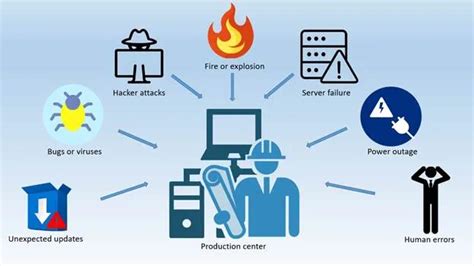 What Is Disaster Recovery Testing Software Testing