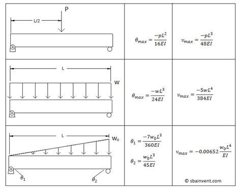 Simply Supported Beam Bending Equation Tessshebaylo