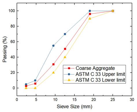 Grading Curve Of The Coarse Aggregate Download Scientific Diagram