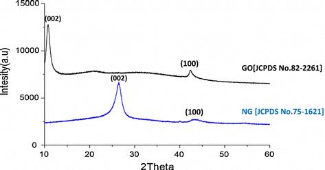 The Xrd Pattern Of Graphene Oxide Go And Nitrogen Doped Graphene Ng