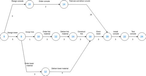 Activity Arrow Diagram Solved Use The Activity-on-arrow Diag