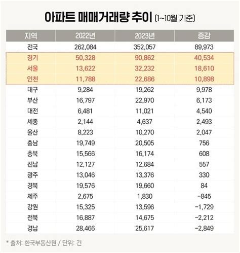 경기 아파트 매매량 4만건 증가매교역 팰루시드 등 관심 네이트 뉴스