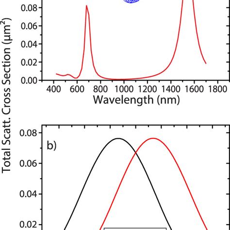 (a) Total scattering cross section of a split ring with width = 200 nm ... 