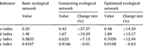 Structural Performance Comparison Of Ecological Network Optimization In