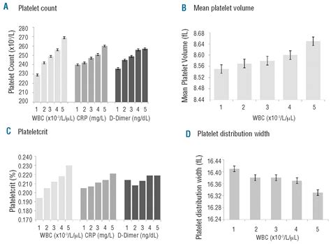 White Blood Cell Count Sex And Age Are Major Determinants Of