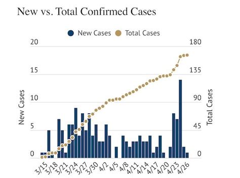 Covid Daily Case Numbers Drop Back Down Three More Cases Confirmed