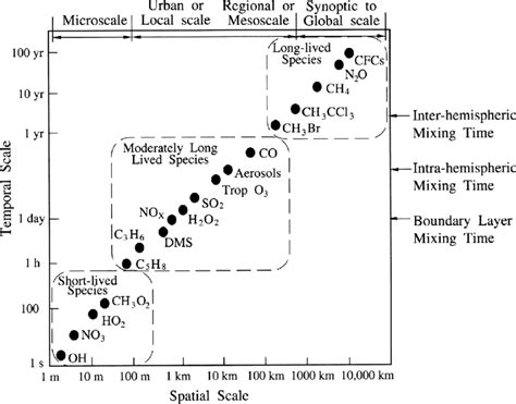 Spatial And Temporal Scales Of Variability Of Various Atmospheric