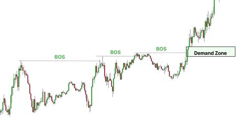 Break Of Structure Bos In Trading Explained Forexbee