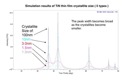 Crystallite Size Determination Using XRD