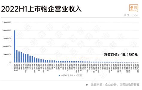 2022年h1上市物企中报（克而瑞版） 看物业