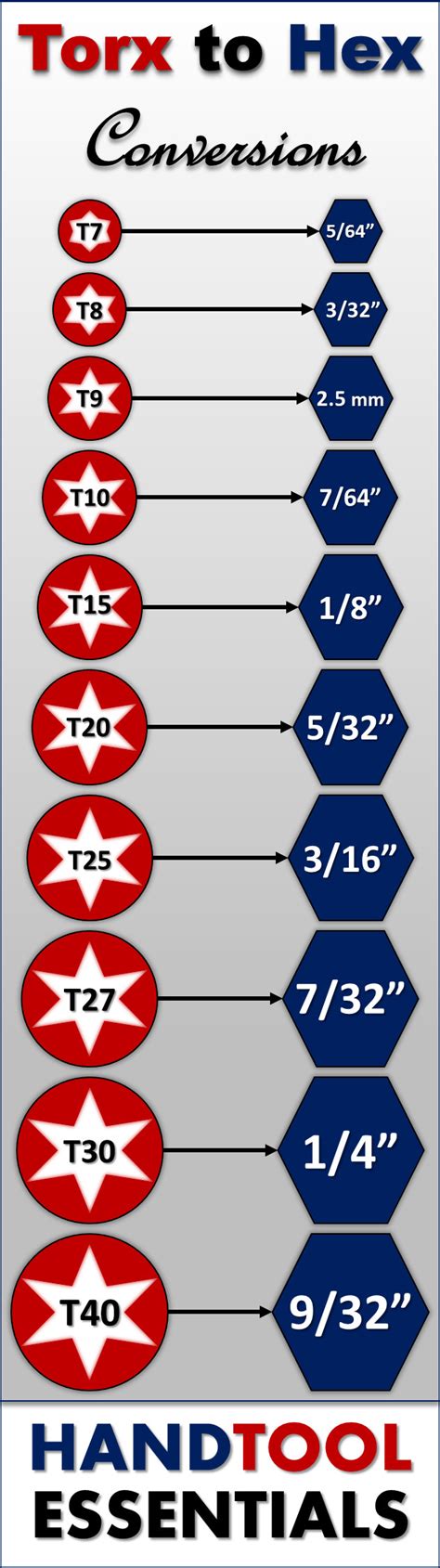 Torx To Allen Wrench Conversions Security Star Wrenches Vs Hex Keys