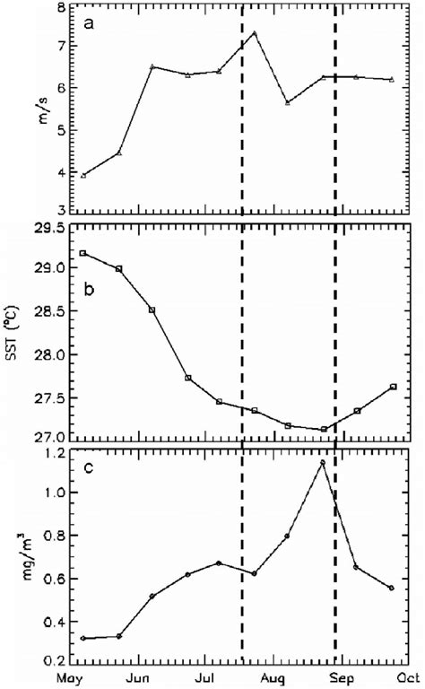 Semi Monthly Climatology Time Series For A Wind Speed B Sst And Download Scientific