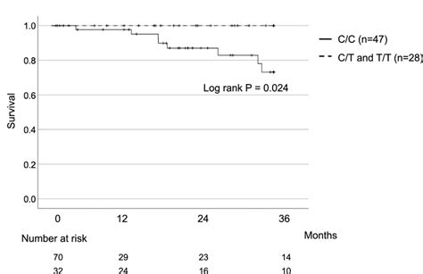 Kaplanmeier Survival Curves For Idiopathic Pulmonary Fibrosis Ipf