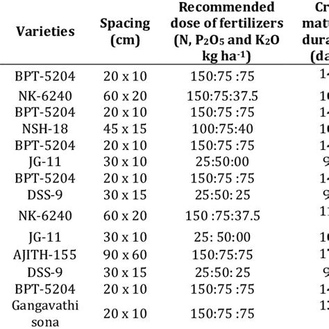 Details Of Crop Varieties Spacing Recommended Dose Of Fertilizer