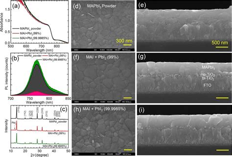 A Uv Vis Absorption Spectra B Steady State Photoluminescence