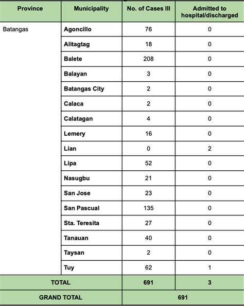 DOH 691 Reported Health Issues Due Taal Vog