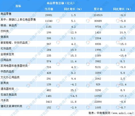 2020年1 8月全国社会消费品零售情况分析：社会消费品零售总额实现正增长 中商情报网