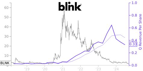 BLNK Price Correlated With Financials For Blink Charging Co