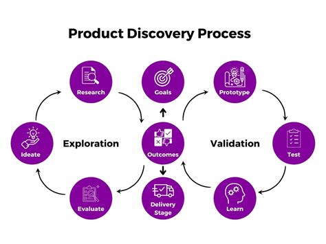 What Is Product Discovery Techniques And Tools Chisel