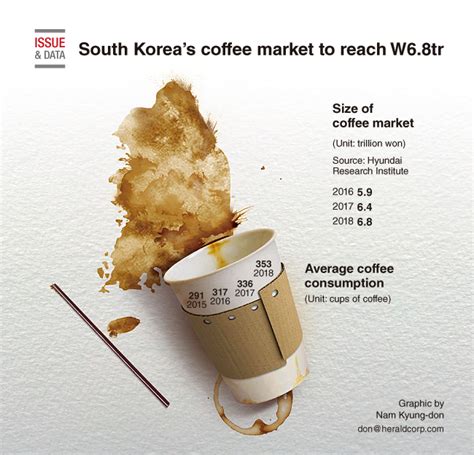 Graphic News South Koreas Coffee Market To Reach W6 8tr