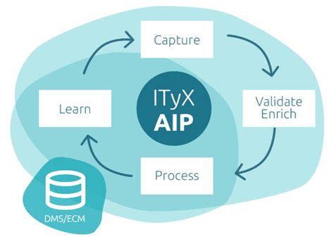 Künstliche Intelligenz für ECM und DMS ITyX