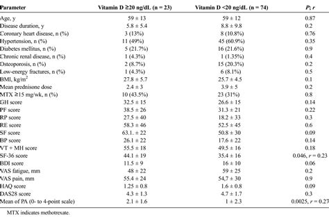 Vitamin D Status And Its Association With Quality Of Life P Jcr