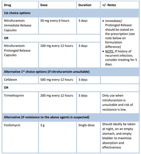 Guidelines For Treating Uti