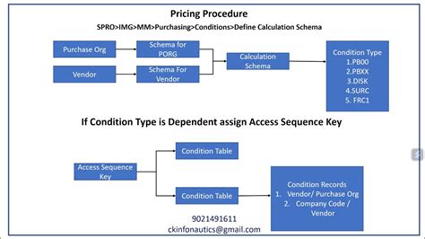 Pricing Procedure Sap Mm Youtube