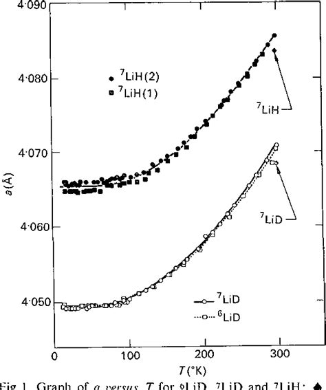 Figure 1 From Low Temperature Thermal Expansion Of LiH MgO And CaO