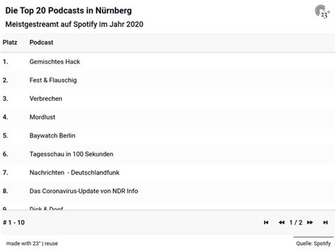 Die Top 20 Podcasts In Nürnberg