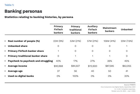 Million Using Fintechs As Primary Bank