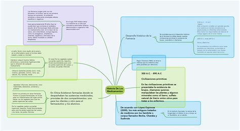 Historia De Los Medicamentos Mindmeister Mapa Mental