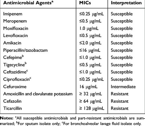 Antimicrobial Susceptibility Tests and Interpretation Based on Blood ...