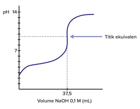 Gambarkan Kurva Titrasi Pada Titrasi Berikut C