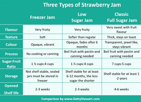 Three Types Of Jam