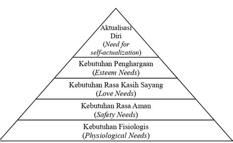 Teori Motivasi Hierarki Kebutuhan Maslow Landasan Teori