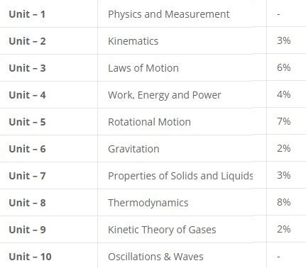 Jee Main Physics Syllabus Check Chapter Wise Weightage Of Jee Hot Sex