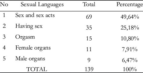 Classification Of Sexual Languages Download Table