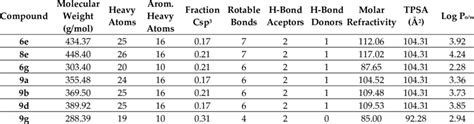 Physicochemical and lipophilicity properties. | Download Scientific Diagram