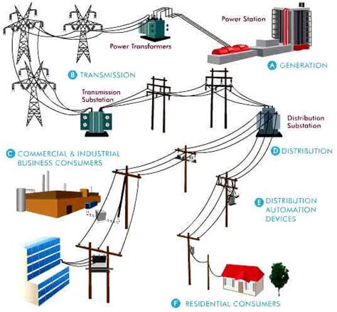 electrical power distribution inst tools