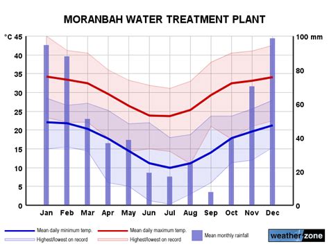 Moranbah climate, averages and extreme weather records - www ...