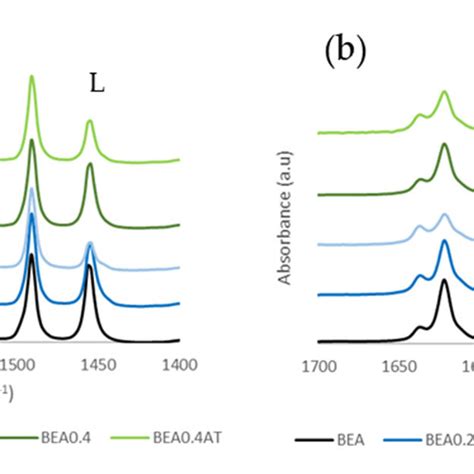 Infrared Spectra Of Parent And Treated Bea After Pyridine Adsorption On